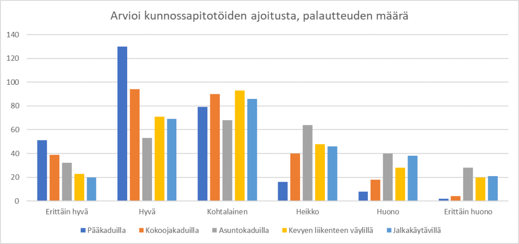 Katujen talvikunnossapito-kyselyn tulokset | Järvenpää